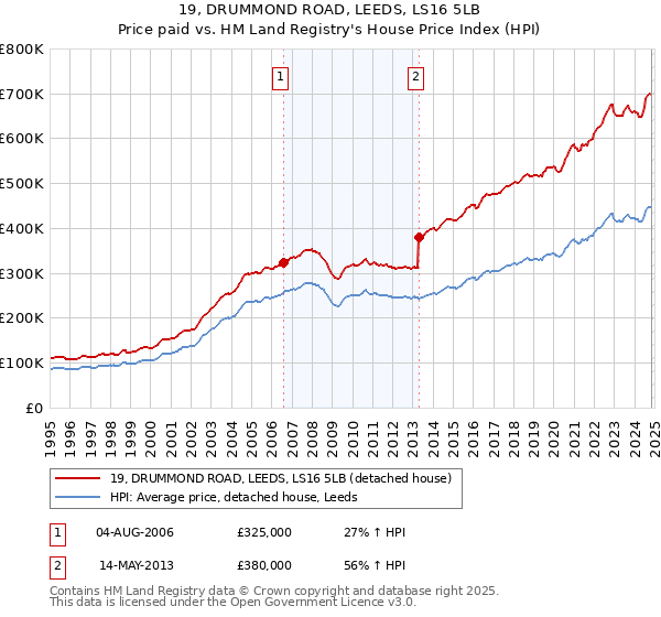 19, DRUMMOND ROAD, LEEDS, LS16 5LB: Price paid vs HM Land Registry's House Price Index