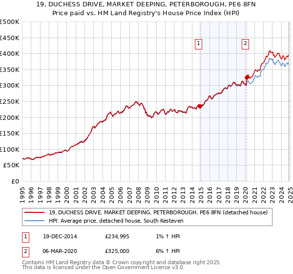 19, DUCHESS DRIVE, MARKET DEEPING, PETERBOROUGH, PE6 8FN: Price paid vs HM Land Registry's House Price Index