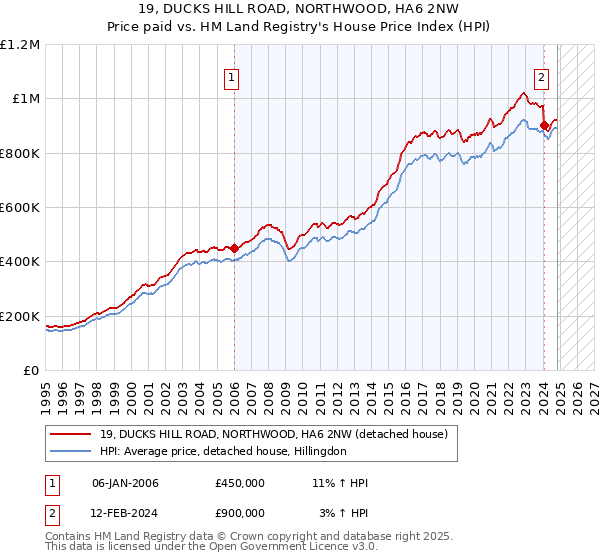 19, DUCKS HILL ROAD, NORTHWOOD, HA6 2NW: Price paid vs HM Land Registry's House Price Index