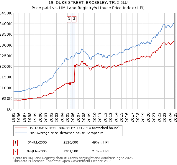 19, DUKE STREET, BROSELEY, TF12 5LU: Price paid vs HM Land Registry's House Price Index