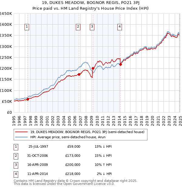 19, DUKES MEADOW, BOGNOR REGIS, PO21 3PJ: Price paid vs HM Land Registry's House Price Index