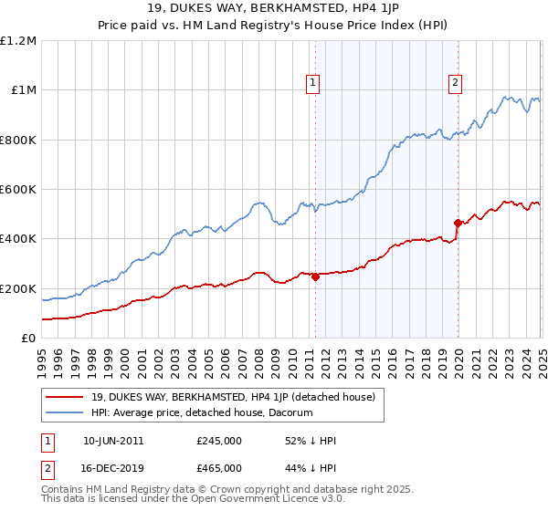 19, DUKES WAY, BERKHAMSTED, HP4 1JP: Price paid vs HM Land Registry's House Price Index