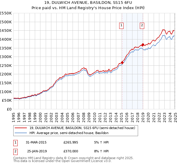 19, DULWICH AVENUE, BASILDON, SS15 6FU: Price paid vs HM Land Registry's House Price Index