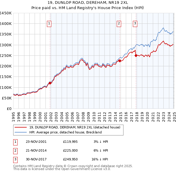 19, DUNLOP ROAD, DEREHAM, NR19 2XL: Price paid vs HM Land Registry's House Price Index