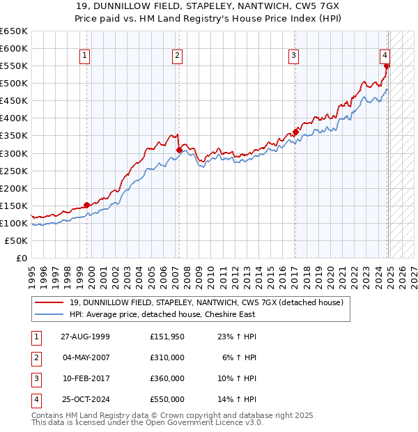 19, DUNNILLOW FIELD, STAPELEY, NANTWICH, CW5 7GX: Price paid vs HM Land Registry's House Price Index