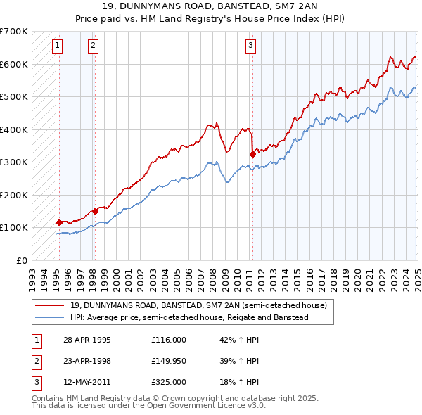 19, DUNNYMANS ROAD, BANSTEAD, SM7 2AN: Price paid vs HM Land Registry's House Price Index