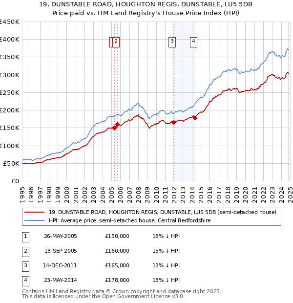 19, DUNSTABLE ROAD, HOUGHTON REGIS, DUNSTABLE, LU5 5DB: Price paid vs HM Land Registry's House Price Index