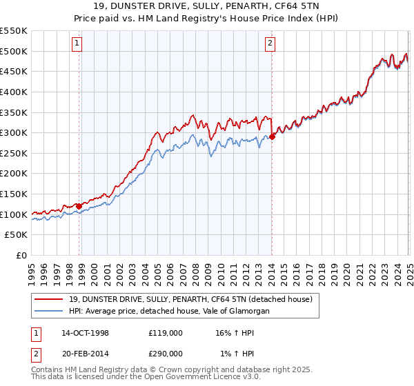 19, DUNSTER DRIVE, SULLY, PENARTH, CF64 5TN: Price paid vs HM Land Registry's House Price Index