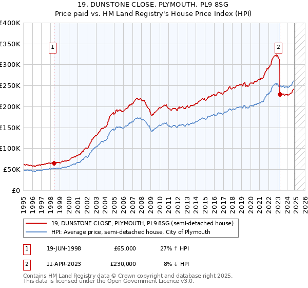 19, DUNSTONE CLOSE, PLYMOUTH, PL9 8SG: Price paid vs HM Land Registry's House Price Index