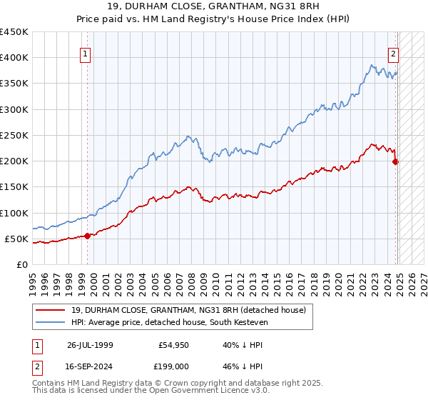 19, DURHAM CLOSE, GRANTHAM, NG31 8RH: Price paid vs HM Land Registry's House Price Index