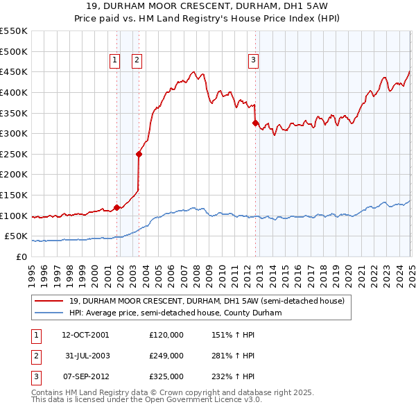 19, DURHAM MOOR CRESCENT, DURHAM, DH1 5AW: Price paid vs HM Land Registry's House Price Index