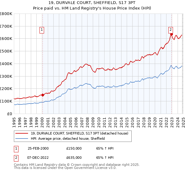 19, DURVALE COURT, SHEFFIELD, S17 3PT: Price paid vs HM Land Registry's House Price Index