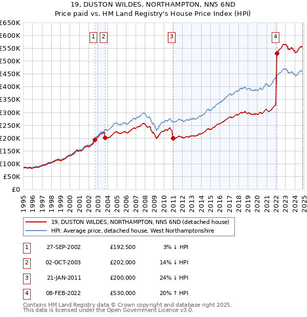 19, DUSTON WILDES, NORTHAMPTON, NN5 6ND: Price paid vs HM Land Registry's House Price Index