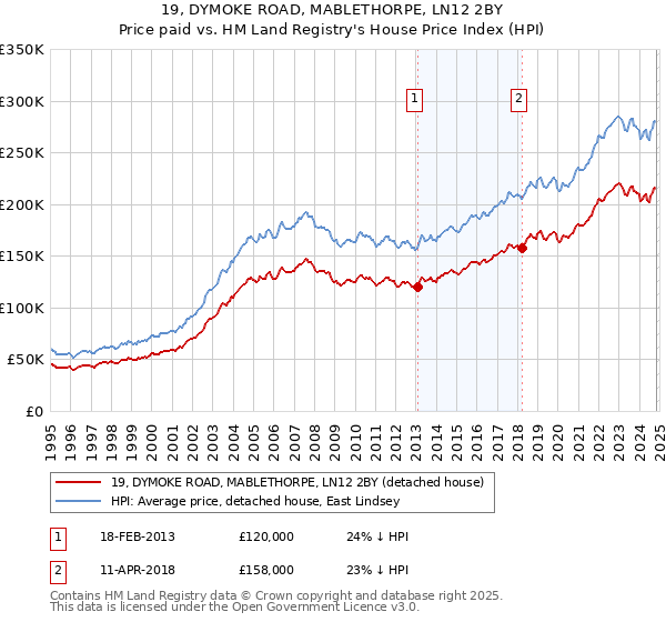 19, DYMOKE ROAD, MABLETHORPE, LN12 2BY: Price paid vs HM Land Registry's House Price Index