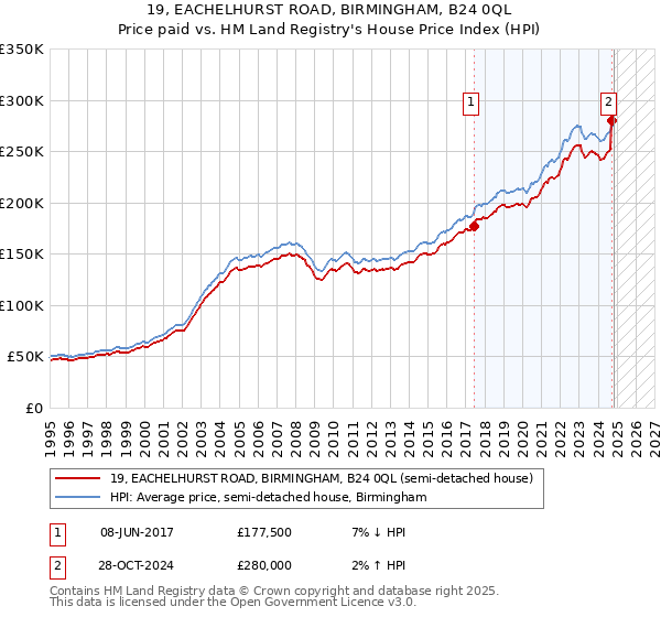 19, EACHELHURST ROAD, BIRMINGHAM, B24 0QL: Price paid vs HM Land Registry's House Price Index