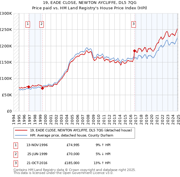 19, EADE CLOSE, NEWTON AYCLIFFE, DL5 7QG: Price paid vs HM Land Registry's House Price Index