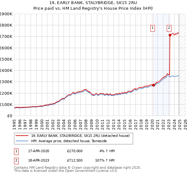 19, EARLY BANK, STALYBRIDGE, SK15 2RU: Price paid vs HM Land Registry's House Price Index