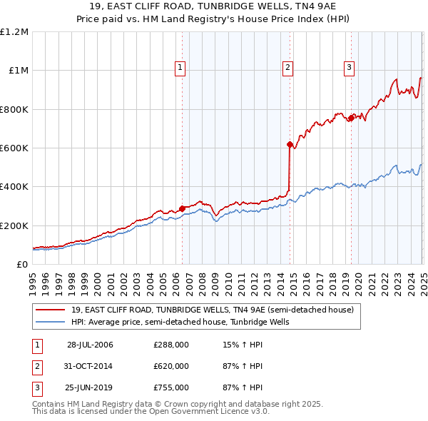 19, EAST CLIFF ROAD, TUNBRIDGE WELLS, TN4 9AE: Price paid vs HM Land Registry's House Price Index