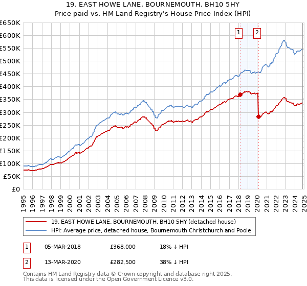 19, EAST HOWE LANE, BOURNEMOUTH, BH10 5HY: Price paid vs HM Land Registry's House Price Index