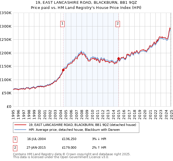 19, EAST LANCASHIRE ROAD, BLACKBURN, BB1 9QZ: Price paid vs HM Land Registry's House Price Index