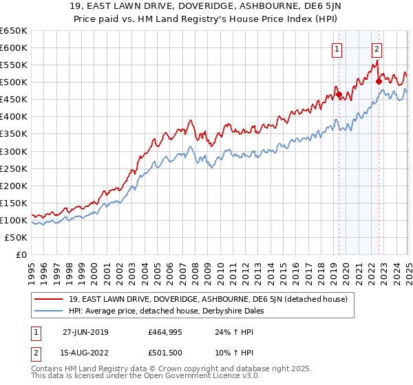 19, EAST LAWN DRIVE, DOVERIDGE, ASHBOURNE, DE6 5JN: Price paid vs HM Land Registry's House Price Index