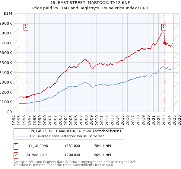 19, EAST STREET, MARTOCK, TA12 6NF: Price paid vs HM Land Registry's House Price Index