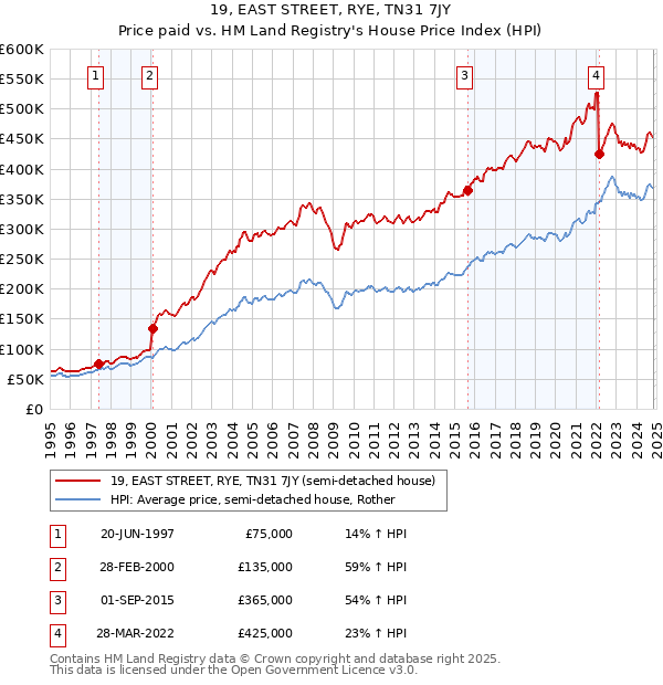 19, EAST STREET, RYE, TN31 7JY: Price paid vs HM Land Registry's House Price Index