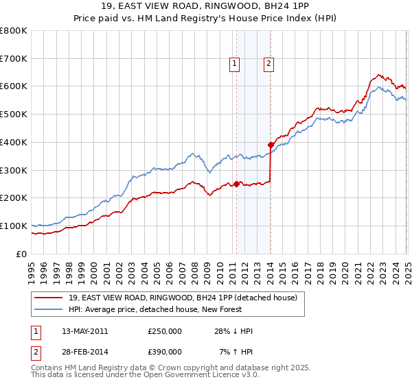 19, EAST VIEW ROAD, RINGWOOD, BH24 1PP: Price paid vs HM Land Registry's House Price Index