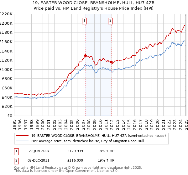 19, EASTER WOOD CLOSE, BRANSHOLME, HULL, HU7 4ZR: Price paid vs HM Land Registry's House Price Index