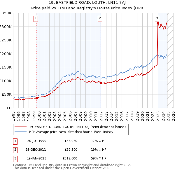 19, EASTFIELD ROAD, LOUTH, LN11 7AJ: Price paid vs HM Land Registry's House Price Index