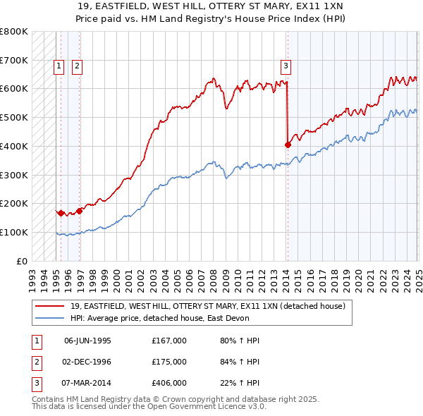 19, EASTFIELD, WEST HILL, OTTERY ST MARY, EX11 1XN: Price paid vs HM Land Registry's House Price Index