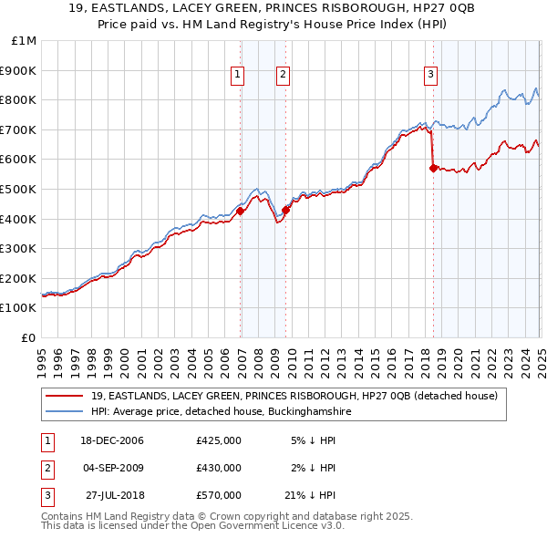 19, EASTLANDS, LACEY GREEN, PRINCES RISBOROUGH, HP27 0QB: Price paid vs HM Land Registry's House Price Index