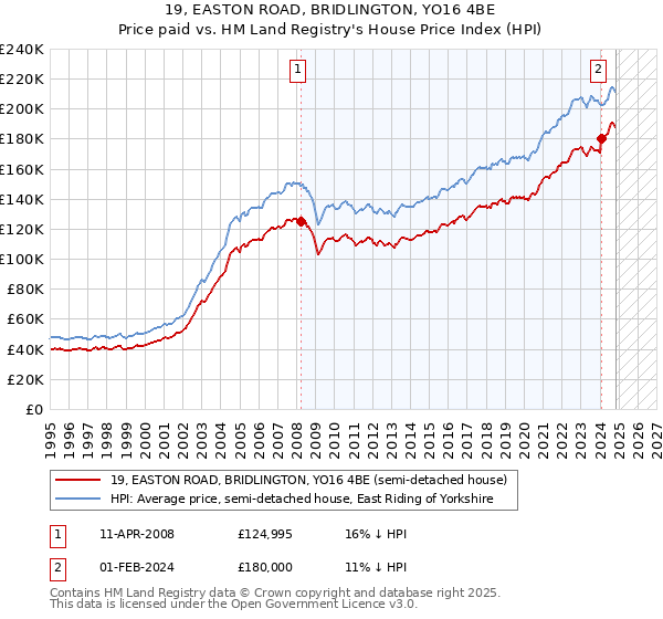 19, EASTON ROAD, BRIDLINGTON, YO16 4BE: Price paid vs HM Land Registry's House Price Index