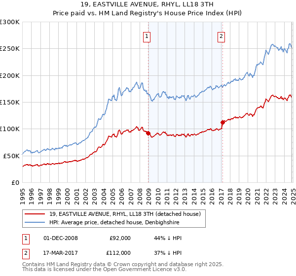 19, EASTVILLE AVENUE, RHYL, LL18 3TH: Price paid vs HM Land Registry's House Price Index