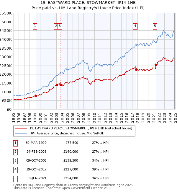 19, EASTWARD PLACE, STOWMARKET, IP14 1HB: Price paid vs HM Land Registry's House Price Index