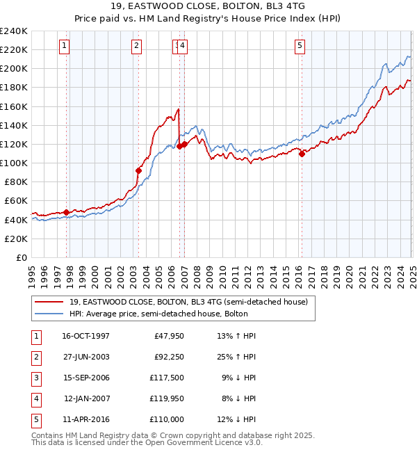 19, EASTWOOD CLOSE, BOLTON, BL3 4TG: Price paid vs HM Land Registry's House Price Index