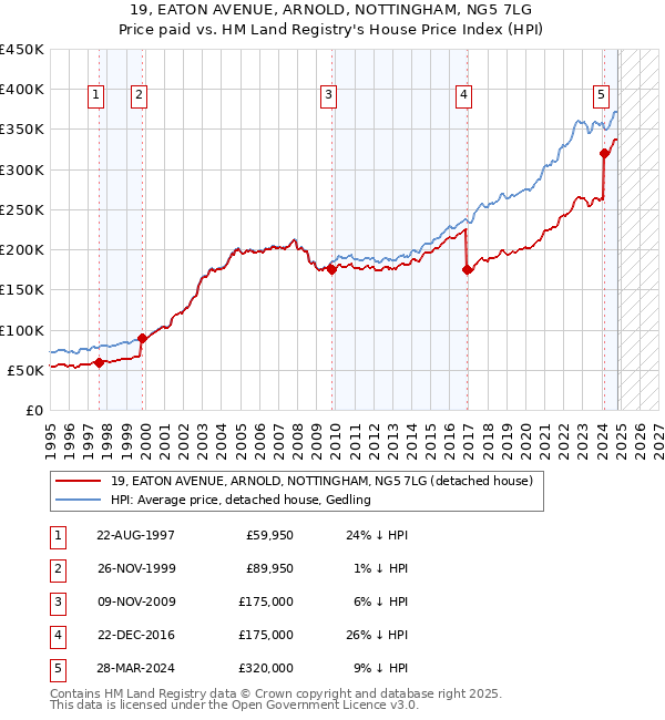 19, EATON AVENUE, ARNOLD, NOTTINGHAM, NG5 7LG: Price paid vs HM Land Registry's House Price Index