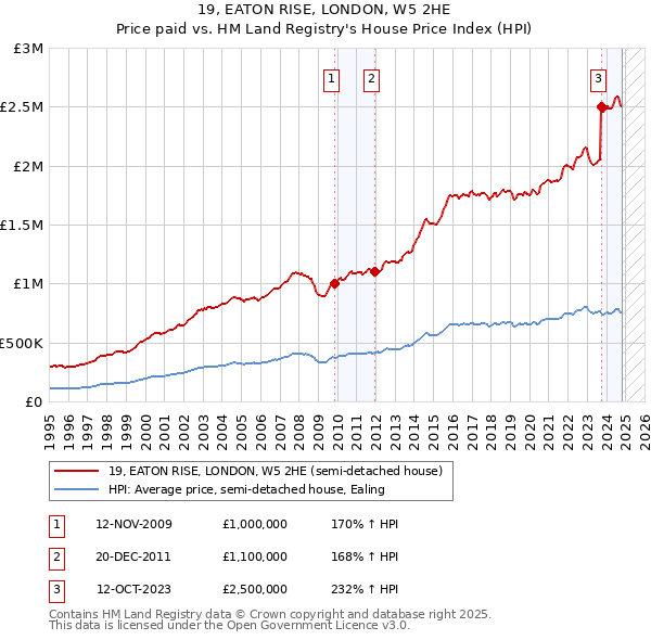 19, EATON RISE, LONDON, W5 2HE: Price paid vs HM Land Registry's House Price Index