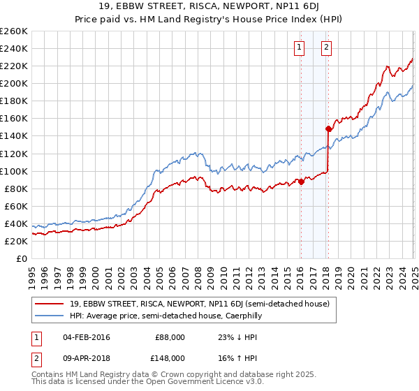 19, EBBW STREET, RISCA, NEWPORT, NP11 6DJ: Price paid vs HM Land Registry's House Price Index