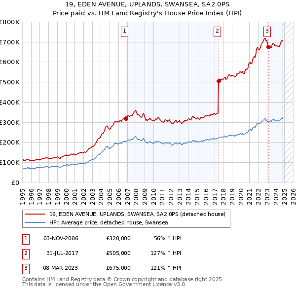 19, EDEN AVENUE, UPLANDS, SWANSEA, SA2 0PS: Price paid vs HM Land Registry's House Price Index