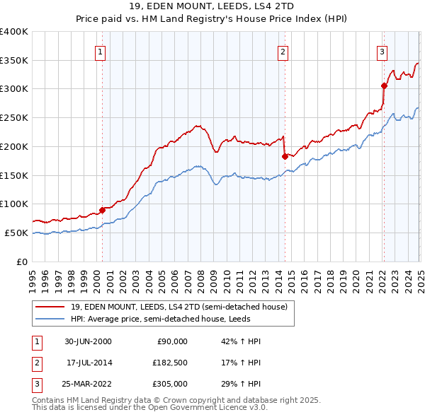 19, EDEN MOUNT, LEEDS, LS4 2TD: Price paid vs HM Land Registry's House Price Index