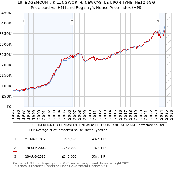 19, EDGEMOUNT, KILLINGWORTH, NEWCASTLE UPON TYNE, NE12 6GG: Price paid vs HM Land Registry's House Price Index