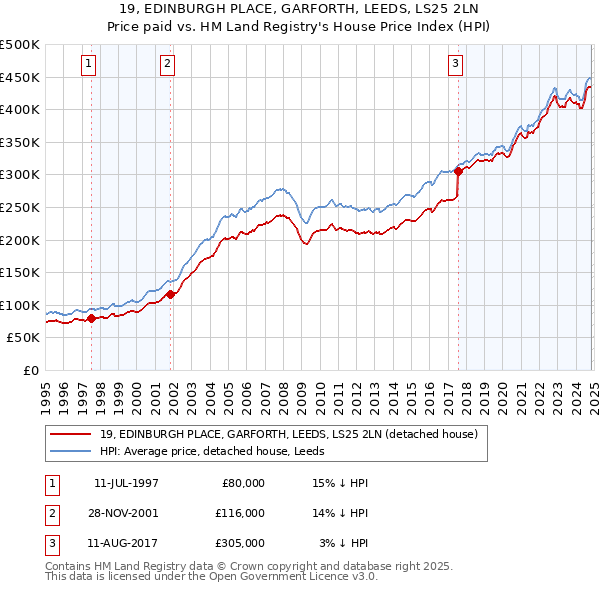 19, EDINBURGH PLACE, GARFORTH, LEEDS, LS25 2LN: Price paid vs HM Land Registry's House Price Index