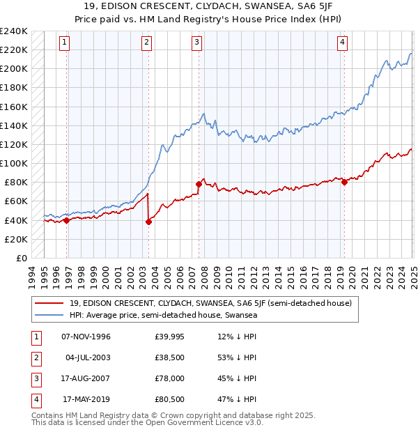 19, EDISON CRESCENT, CLYDACH, SWANSEA, SA6 5JF: Price paid vs HM Land Registry's House Price Index