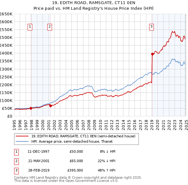 19, EDITH ROAD, RAMSGATE, CT11 0EN: Price paid vs HM Land Registry's House Price Index