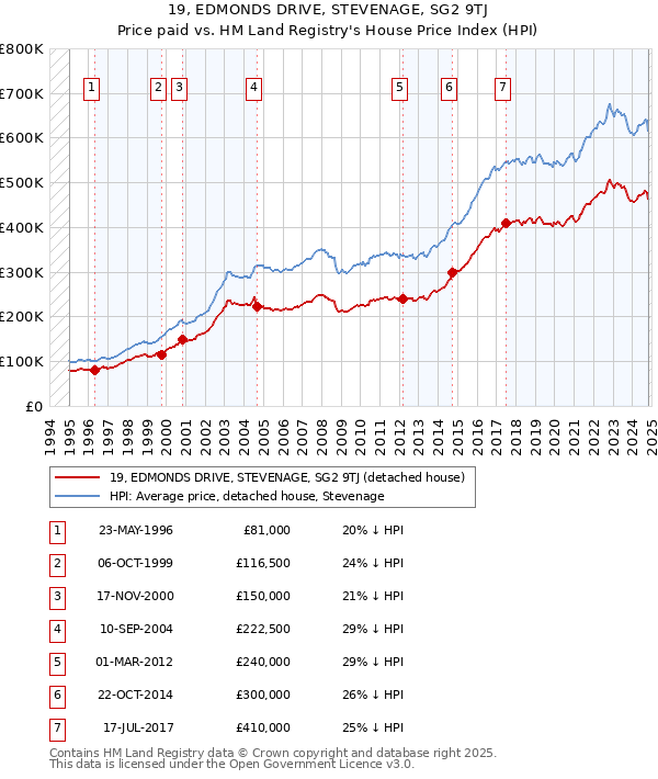 19, EDMONDS DRIVE, STEVENAGE, SG2 9TJ: Price paid vs HM Land Registry's House Price Index