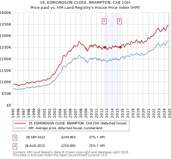 19, EDMONDSON CLOSE, BRAMPTON, CA8 1GH: Price paid vs HM Land Registry's House Price Index