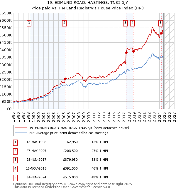 19, EDMUND ROAD, HASTINGS, TN35 5JY: Price paid vs HM Land Registry's House Price Index