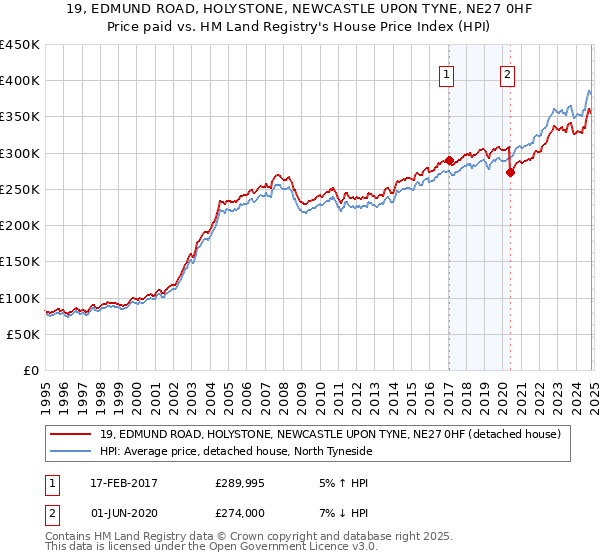 19, EDMUND ROAD, HOLYSTONE, NEWCASTLE UPON TYNE, NE27 0HF: Price paid vs HM Land Registry's House Price Index