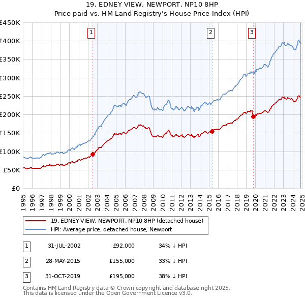 19, EDNEY VIEW, NEWPORT, NP10 8HP: Price paid vs HM Land Registry's House Price Index